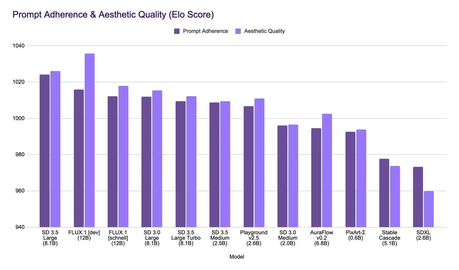 график сравнения моделей по точности следования запросу и эстетическому качеству модели sd flux playground auraflow pixart stable cascade sdxl шкала elo score фиолетовые столбцы