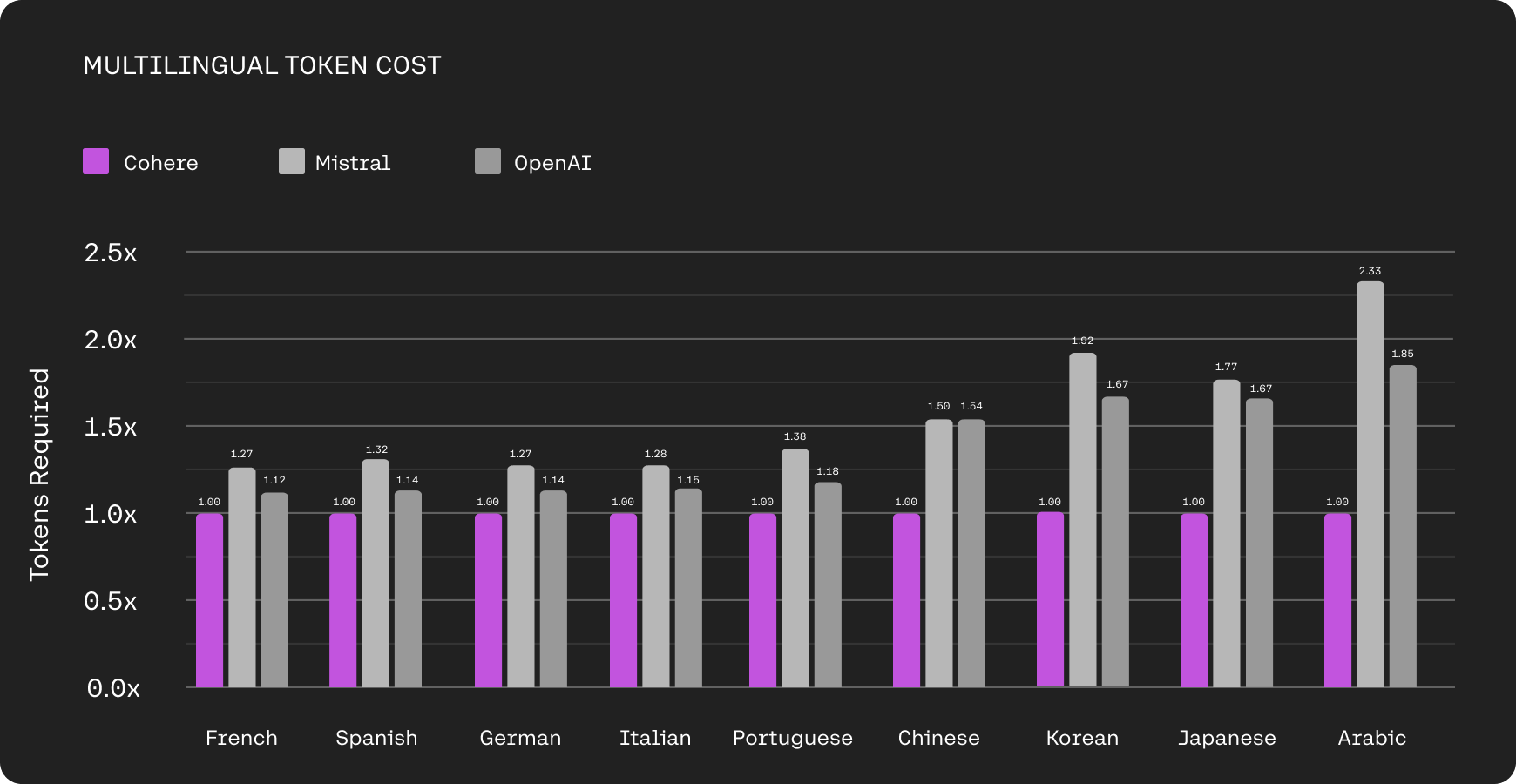 Графики сравнения моделей Command R⁺ Mistral GPT-4-turbo по качеству перевода точности RAG успешности использования инструментов и стоимости токенов производительность и цена искусственного интеллекта