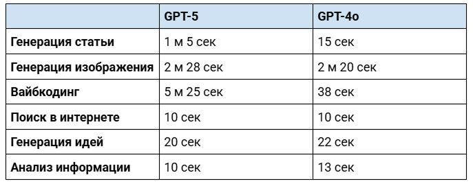Сравнение скорости выполнения задач GPT-5 и GPT-4o генерация текста изображений идей анализ данных поиск в интернете производительность моделей искусственного интеллекта таблица времени выполнения