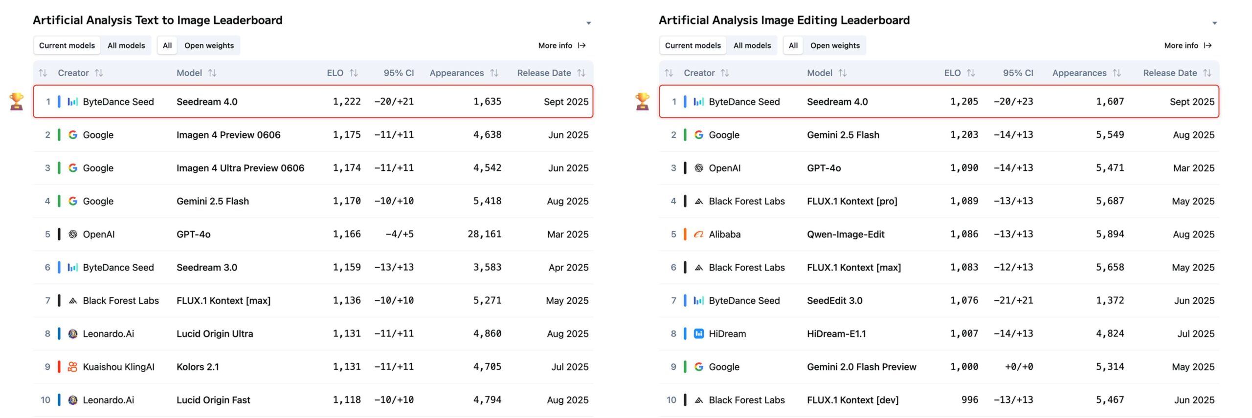 Топовые нейросети для генерации и редактирования изображений по версии Artificial Analysis: Seedream 4.0 лидирует в обоих рейтингах, опережая Google Imagen 4 и OpenAI GPT-4o