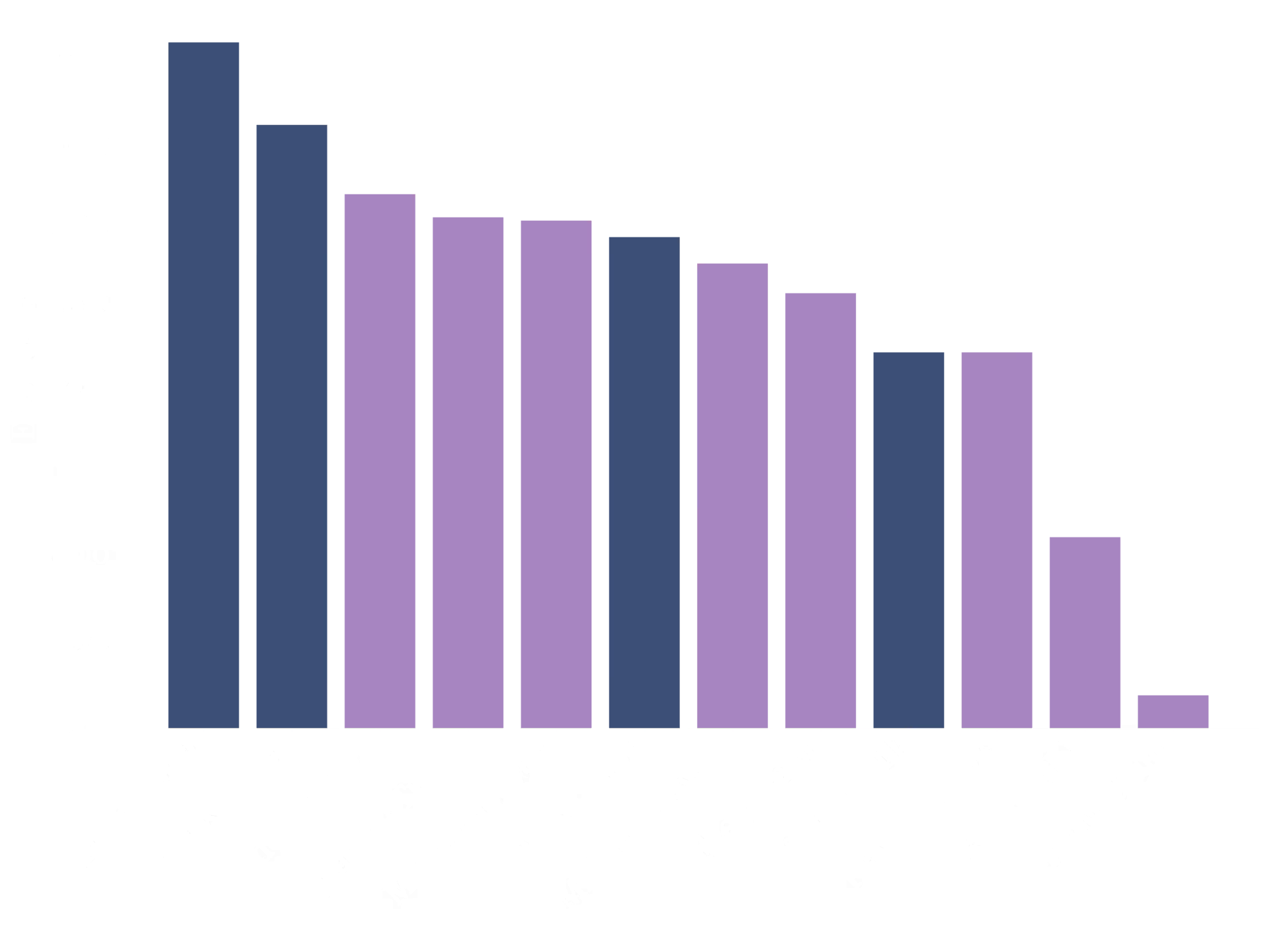 Гистограмма сравнения моделей искусственного интеллекта по рейтингу Эло FLUX Ideogram Midjourney DALLE SD производительность визуальный анализ конкурентоспособность моделей
