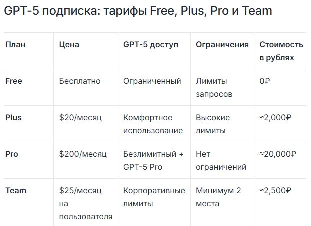 Таблица цен на подписку GPT-5 тарифы Free Plus Pro Team доступ к функциям ограничения стоимость в рублях сравнение планов подписки