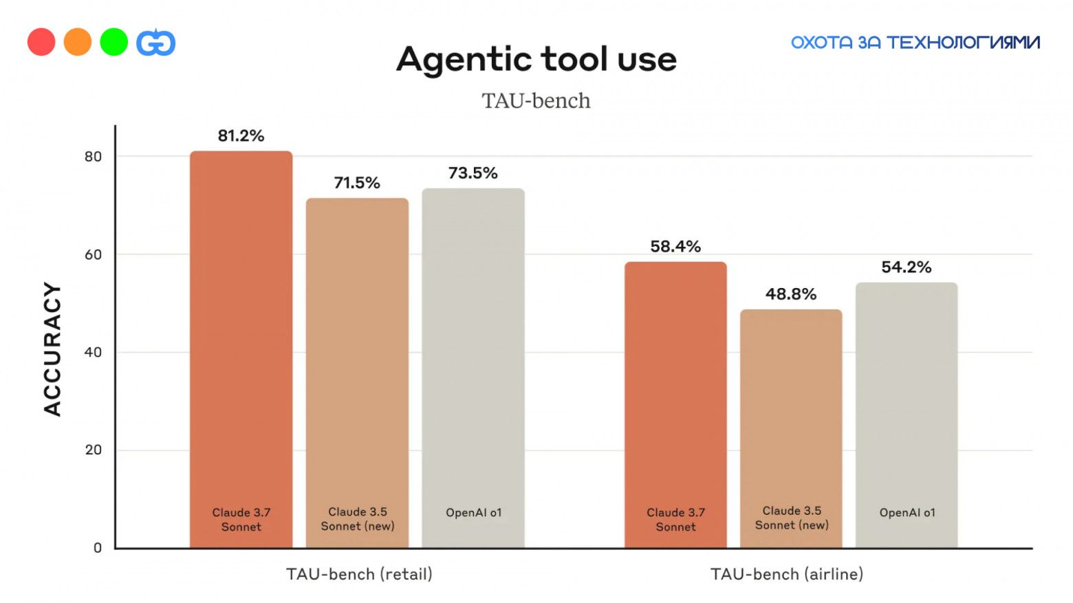 Гистограмма точности моделей Claude и OpenAI в использовании инструментов TAU-bench ритейл и авиалинии сравнение производительности искусственного интеллекта визуализация данных
