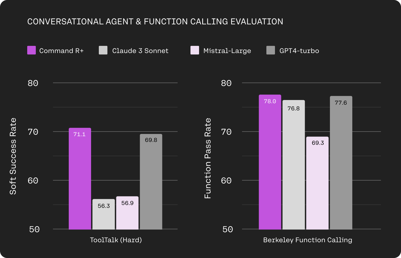 Графики сравнения моделей Command R⁺ Mistral GPT-4-turbo по качеству перевода точности RAG успешности использования инструментов и стоимости токенов производительность и цена искусственного интеллекта