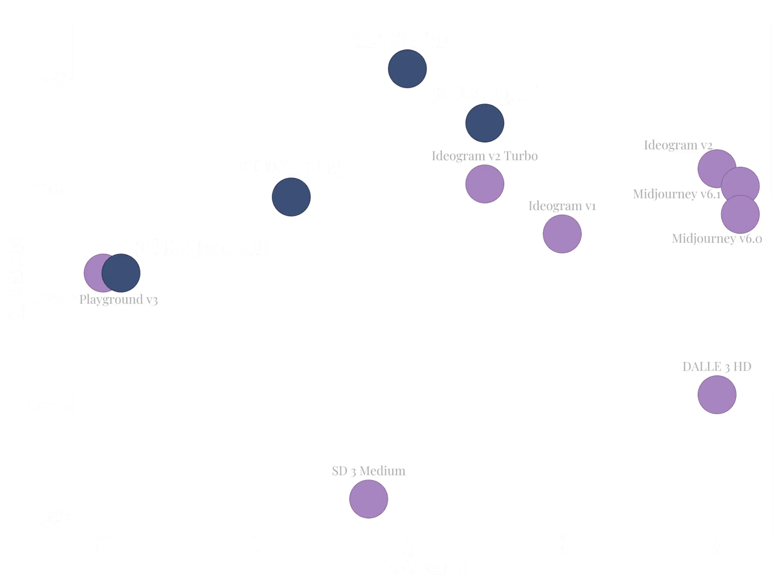 Точечный график сравнения моделей искусственного интеллекта по стоимости и рейтингу Эло темный фон цветные точки визуальный анализ производительность и эффективность моделей